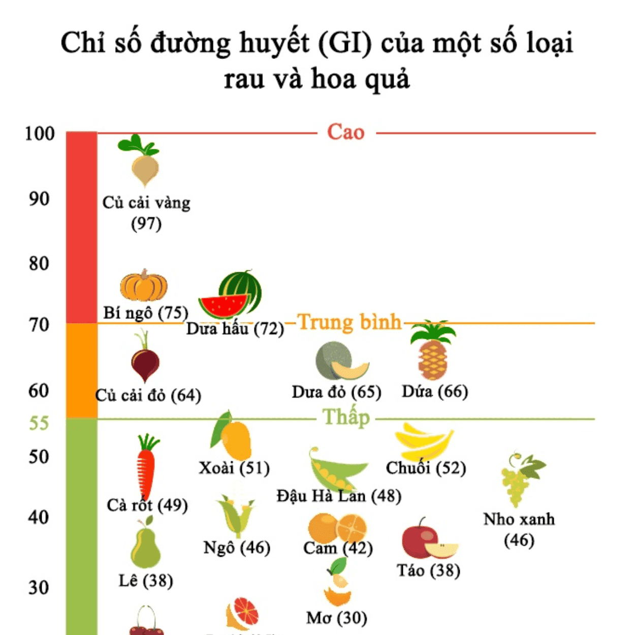Chỉ số đường huyết là gì? Chọn thực phẩm như thế nào?
